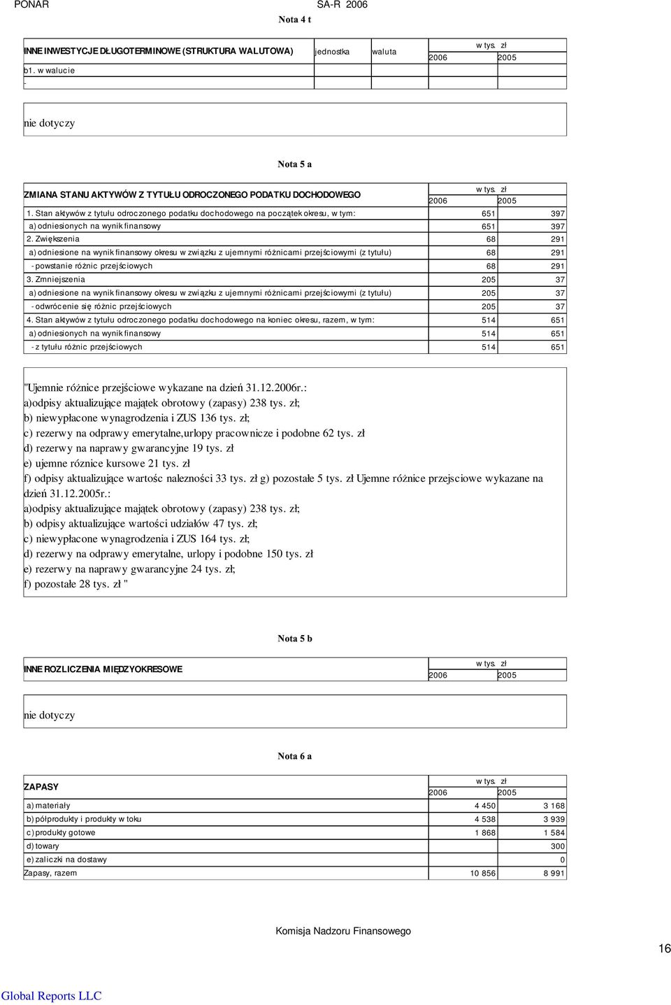 Zwiększenia 68 291 a) odniesione na wynik finansowy okresu w związku z ujemnymi róŝnicami przejściowymi (z tytułu) 68 291 - powstanie róŝnic przejściowych 68 291 3.