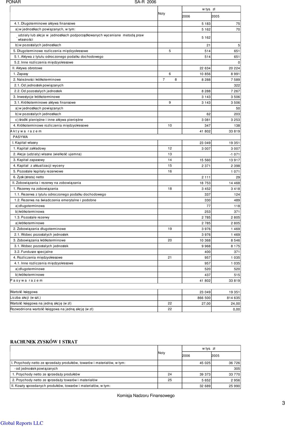 21 5 5. Długoterminowe rozliczenia międzyokresowe 5 514 651 5.1. Aktywa z tytułu odroczonego podatku dochodowego 514 651 5.2. Inne rozliczenia międzyokresowe 0 II. Aktywa obrotowe 22 634 20 224 1.