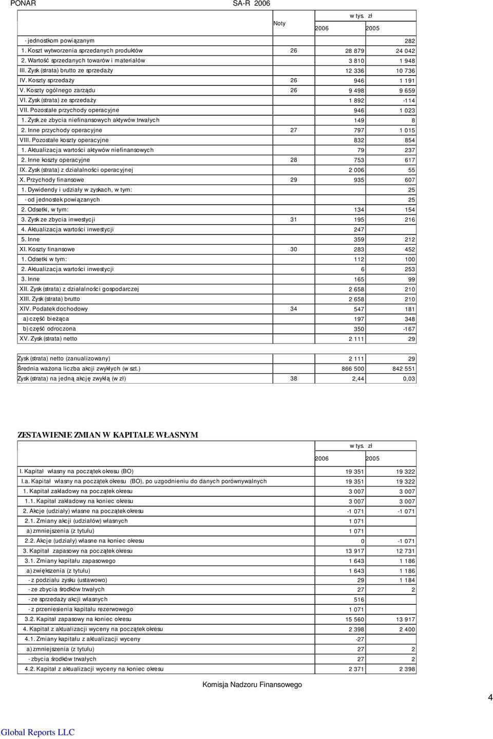 Pozostałe przychody operacyjne 946 1 023 1. Zysk ze zbycia niefinansowych aktywów trwałych 149 8 2. Inne przychody operacyjne 27 797 1 015 VIII. Pozostałe koszty operacyjne 832 854 1.