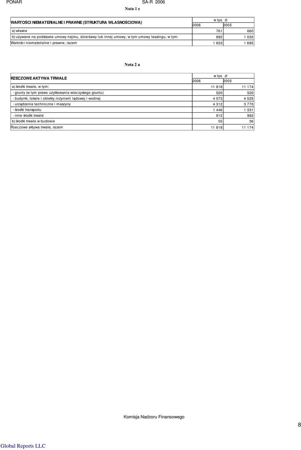 prawo uŝytkowania wieczystego gruntu) 520 520 - budynki, lokale i obiekty inŝynierii lądowej i wodnej 4 573 4 525 - urządzenia techniczne i maszyny 4 312 3 770 -