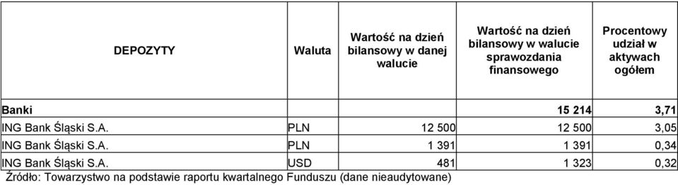 PLN 12 500 12 500 3,05 ING Bank Śląski S.A. PLN 1 391 1 391 0,34 ING Bank Śląski S.