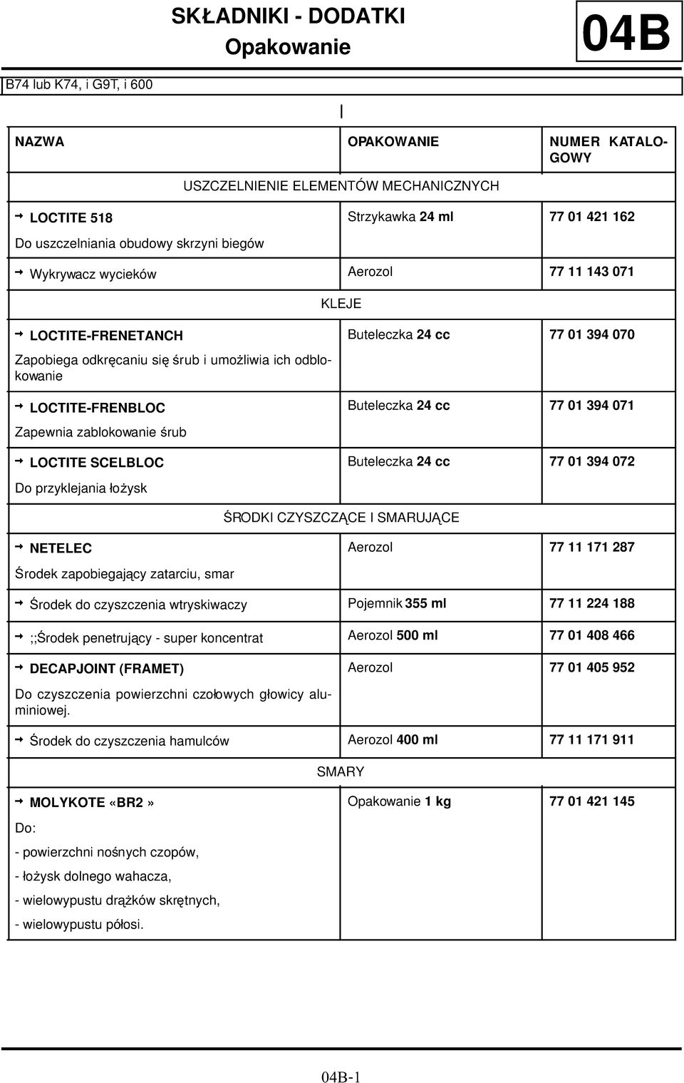 Buteleczka 24 cc 77 01 394 071 Zapewnia zablokowanie śrub ZLOCTITE SCELBLOC Buteleczka 24 cc 77 01 394 072 Do przyklejania łożysk ŚRODKI CZYSZCZĄCE I SMARUJĄCE ZNETELEC Aerozol 77 11 171 287 Środek