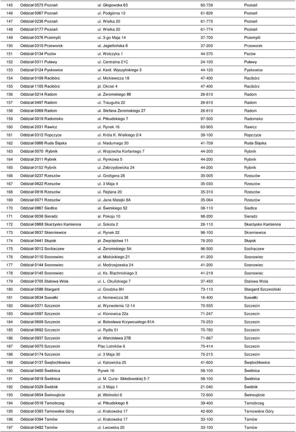 Wolczyka 1 44-370 Pszów 152 Oddział 0311 Puławy ul. Centralna 21C 24-100 Puławy 153 Oddział 0124 Pyskowice ul. Kard. Wyszyńskiego 3 44-120 Pyskowice 154 Oddział 0109 Racibórz ul.