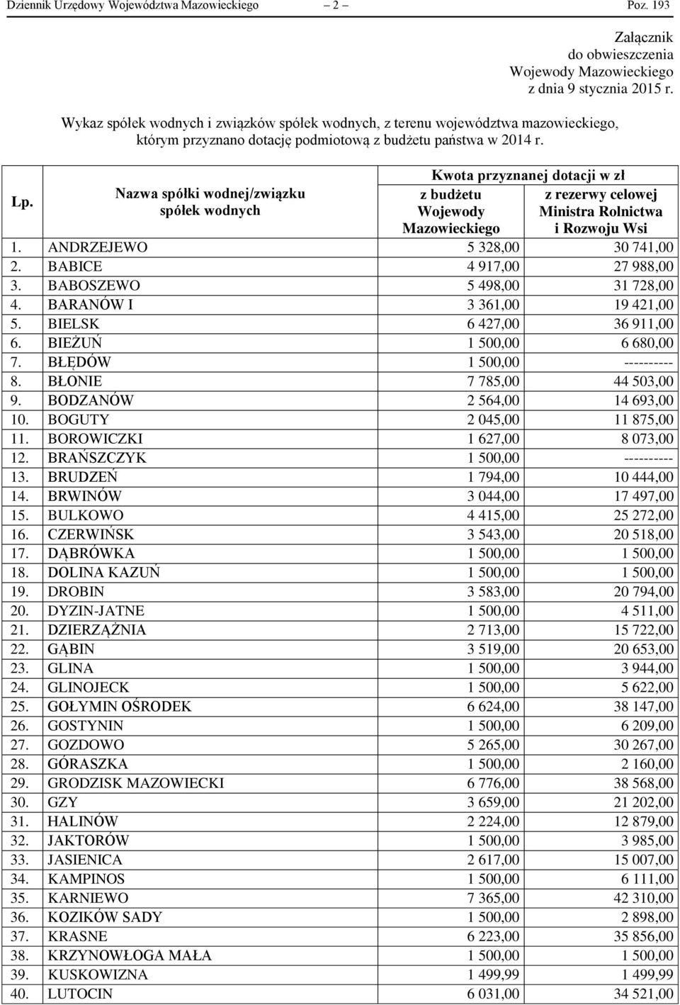 Nazwa spółki wodnej/związku spółek wodnych Kwota przyznanej dotacji w zł z budżetu Wojewody Mazowieckiego z rezerwy celowej Ministra Rolnictwa i Rozwoju Wsi 1. ANDRZEJEWO 5 328,00 30 741,00 2.