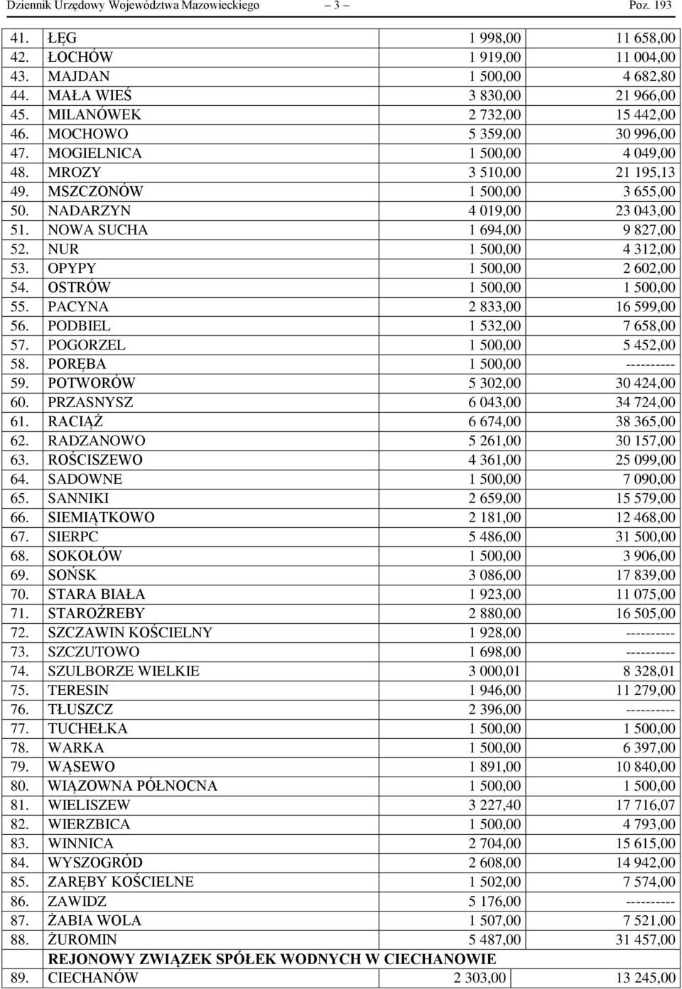 NOWA SUCHA 1 694,00 9 827,00 52. NUR 1 500,00 4 312,00 53. OPYPY 1 500,00 2 602,00 54. OSTRÓW 1 500,00 1 500,00 55. PACYNA 2 833,00 16 599,00 56. PODBIEL 1 532,00 7 658,00 57.