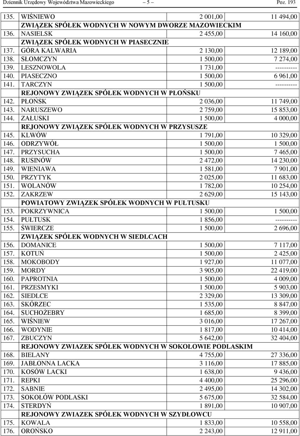 PIASECZNO 1 500,00 6 961,00 141. TARCZYN 1 500,00 ---------- REJONOWY ZWIĄZEK SPÓŁEK WODNYCH W PŁOŃSKU 142. PŁOŃSK 2 036,00 11 749,00 143. NARUSZEWO 2 759,00 15 853,00 144.