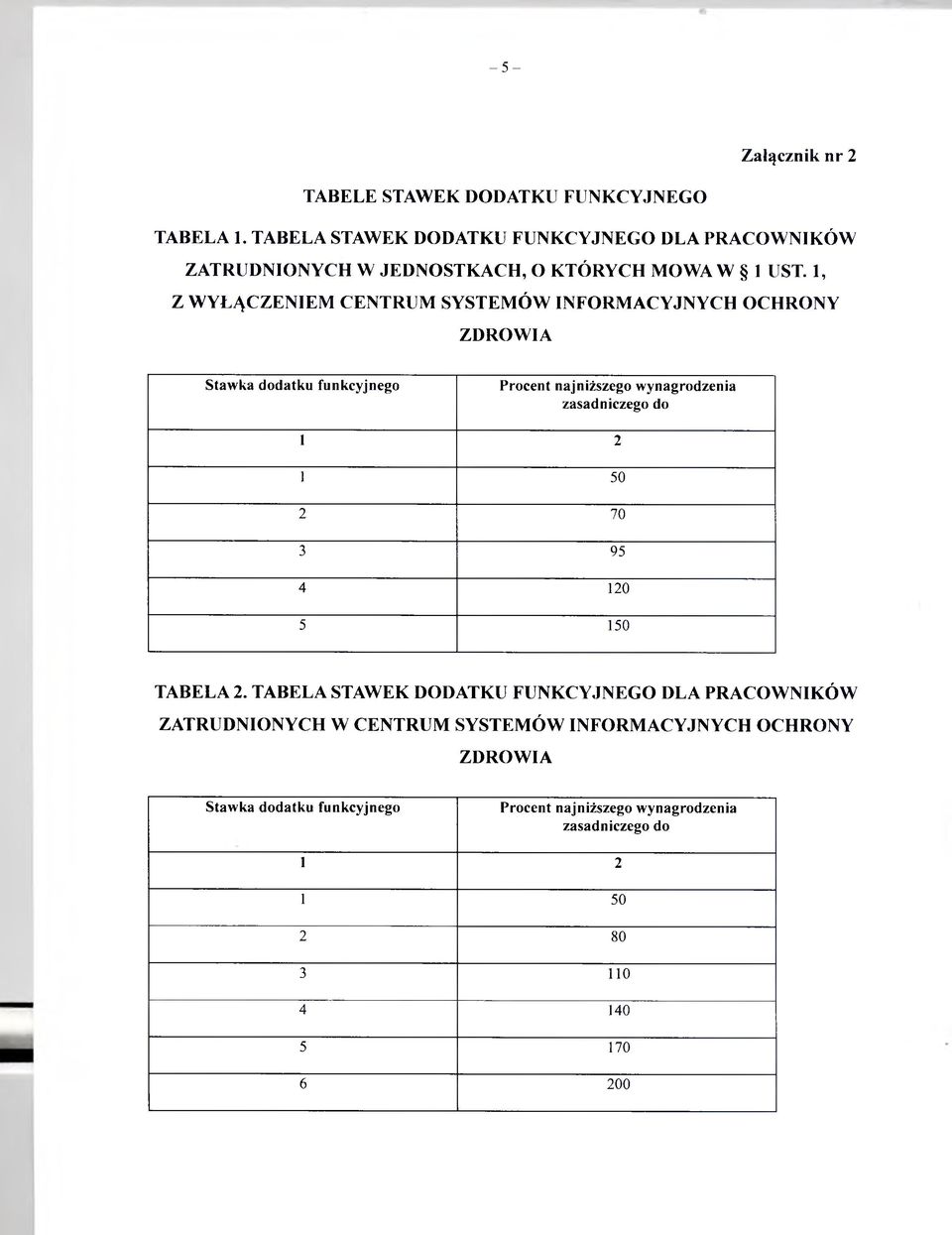 1, Z WYŁĄCZENIEM CENTRUM SYSTEMÓW INFORMACYJNYCH OCHRONY ZDROWIA Stawka dodatku funkcyjnego Procent najniższego wynagrodzenia zasadniczego do 1