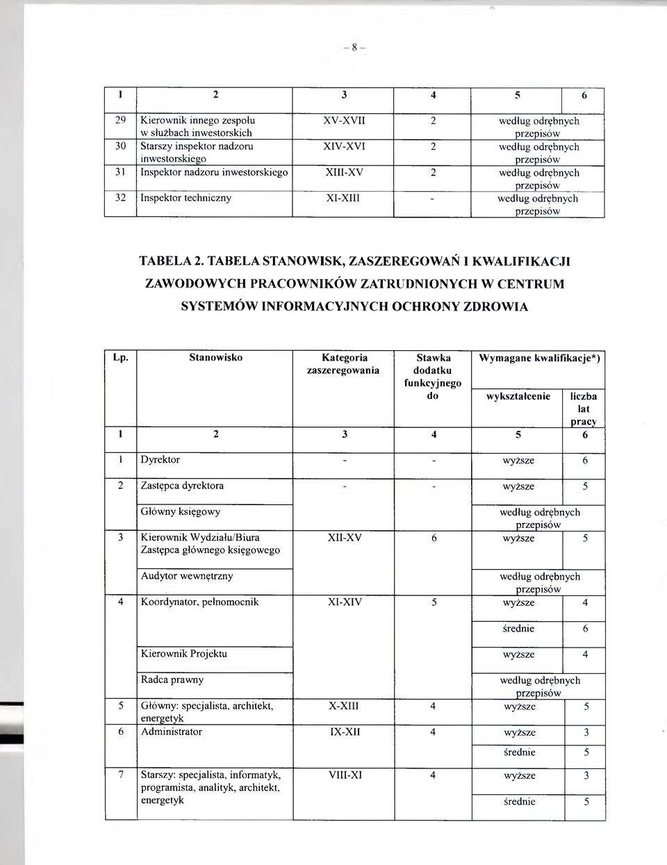 TABELA STANOWISK, ZASZEREGOWAŃ I KWALIFIKACJI ZAWODOWYCH PRACOWNIKÓW ZATRUDNIONYCH W CENTRUM SYSTEMÓW INFORMACYJNYCH OCHRONY ZDROWIA Lp.