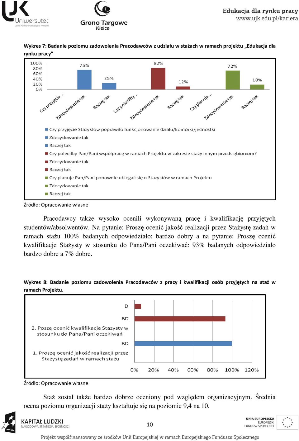 Na pytanie: Proszę ocenić jakość realizacji przez Stażystę zadań w ramach stażu 100% badanych odpowiedziało: bardzo dobry a na pytanie: Proszę ocenić kwalifikacje Stażysty w stosunku do Pana/Pani