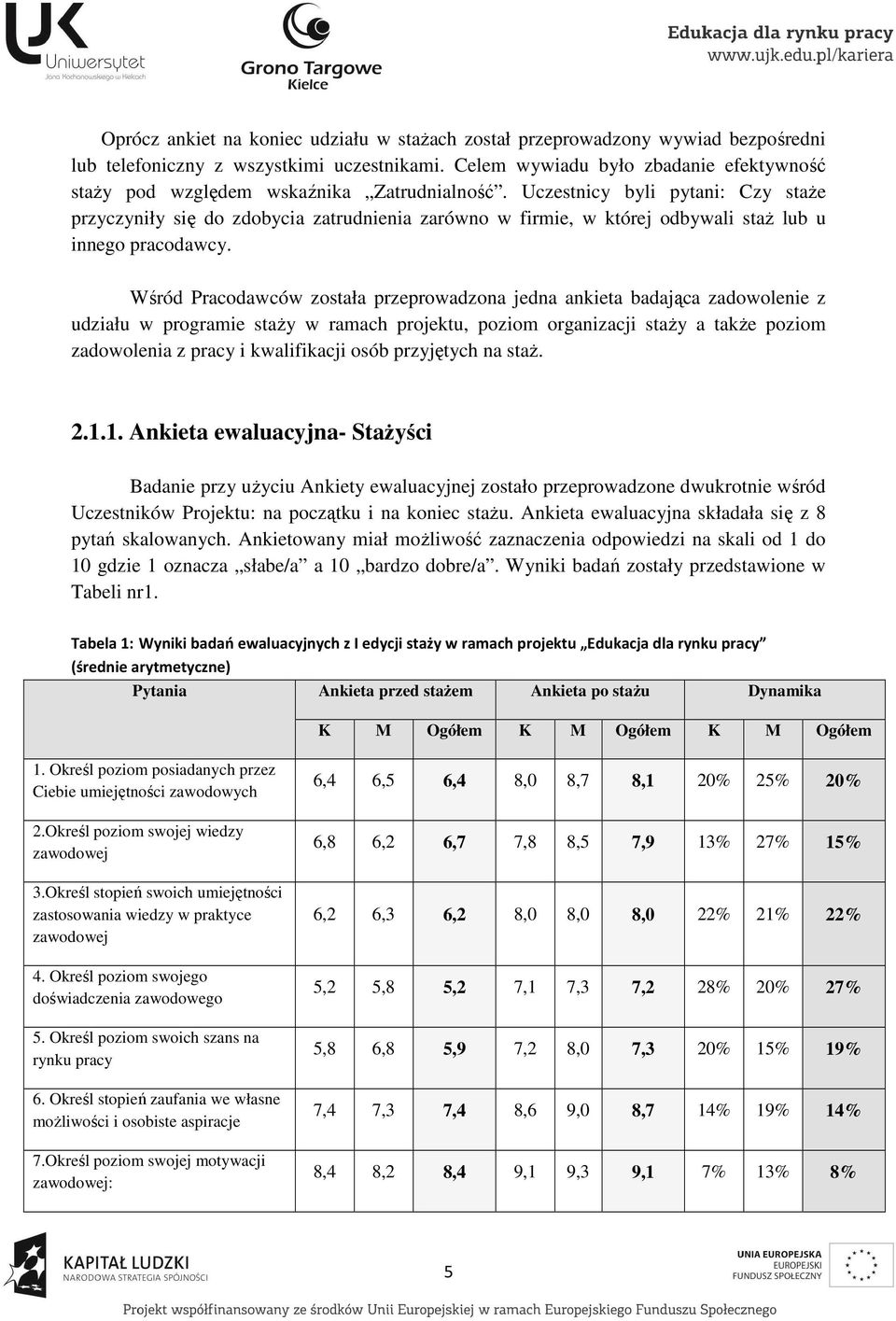 Uczestnicy byli pytani: Czy staże przyczyniły się do zdobycia zatrudnienia zarówno w firmie, w której odbywali staż lub u innego pracodawcy.