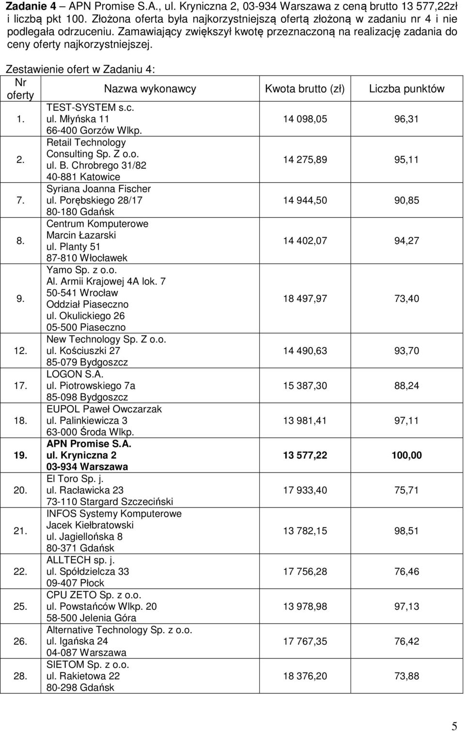 14 402,07 94,27 9. Yamo Sp. z o.o. Al. Armii Krajowej 4A lok. 7 50-541 Wrocław Oddział Piaseczno 18 497,97 73,40 ul. Okulickiego 26 05-500 Piaseczno 1 New Technology Sp. Z o.o. ul. Kościuszki 27 14 490,63 93,70 85-079 Bydgoszcz 17.