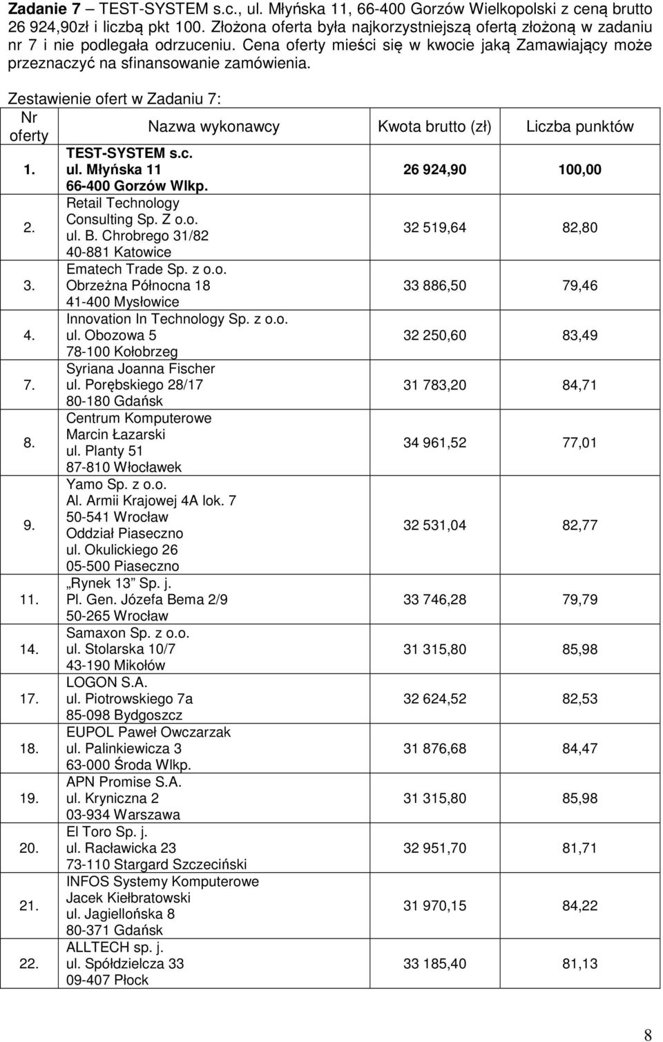 Innovation In Technology Sp. z o.o. ul. Obozowa 5 32 250,60 83,49 78-100 Kołobrzeg 7. Syriana Joanna Fischer 31 783,20 84,71 8. 34 961,52 77,01 9. Yamo Sp. z o.o. Al. Armii Krajowej 4A lok.