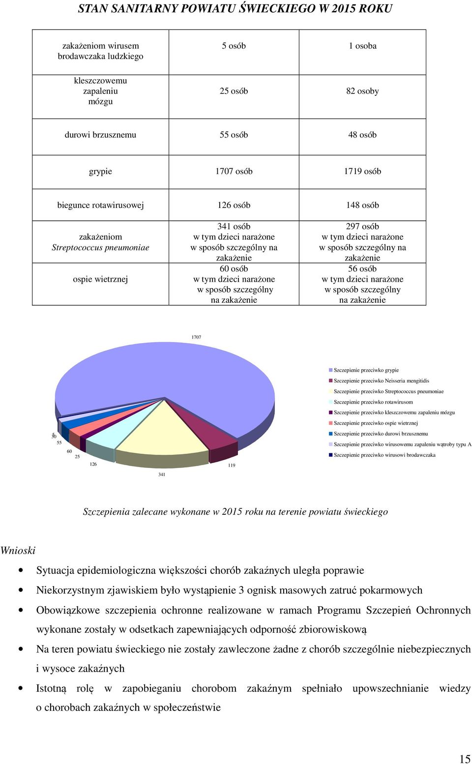 dzieci narażone w sposób szczególny na zakażenie 56 osób w tym dzieci narażone w sposób szczególny na zakażenie 1707 Szczepienie przeciwko grypie Szczepienie przeciwko Neisseria mengitidis