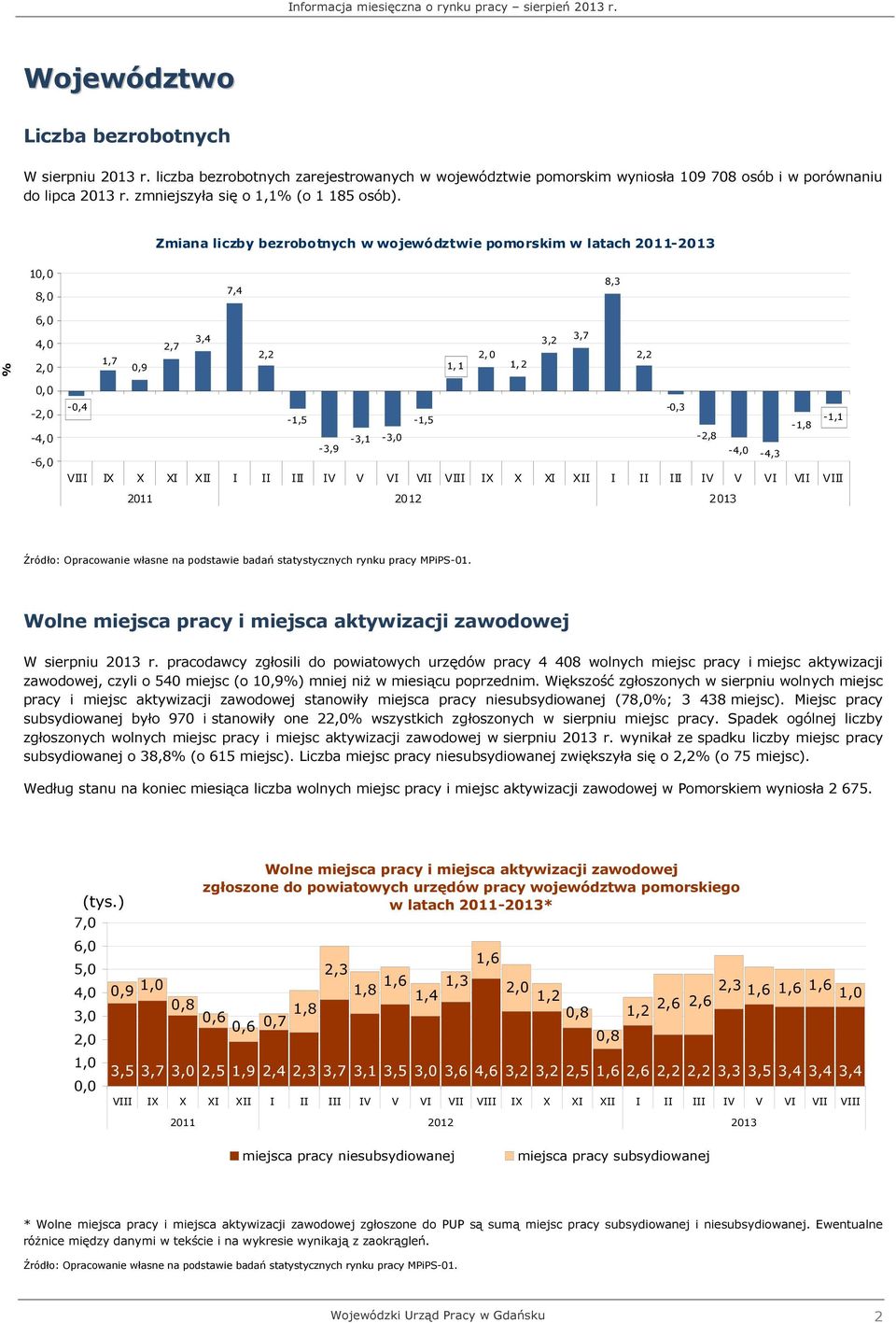 Zmiana liczby bezrobotnych w województwie pomorskim w latach 2011-2013 10,0 8,0 7,4 8,3 6,0 % 4,0 2,0 1,7 0,9 2,7 3,4 2,2 1, 1 2, 0 1, 2 3,2 3,7 2,2