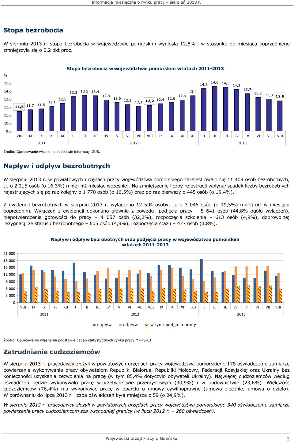 % Stopa bezrobocia w województwie pomorskim w latach 2011-2013 15,0 14,0 13,0 12,0 11,5 11,7 11,8 12,1 12,5 13,3 13,5 13,4 12,9 12,6 12,6 12,9 12,3 12,4 12,1 12,2 13,4 13,2 13,0 12,8 11,0 10,0 9,0