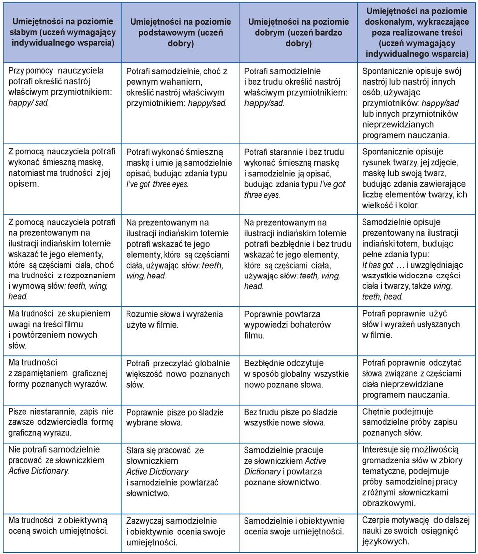 Spontanicznie opisuje swój nastrój lub nastrój innych osób, używając przymiotników: happy/sad lub innych przymiotników nieprzewidzianych programem nauczania.