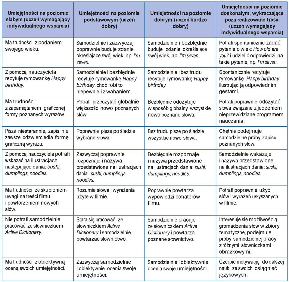 Samodzielnie i bezbłędnie recytuje rymowankę Happy birthday, choć robi to niepewnie i z wahaniem. Samodzielnie i bez trudu recytuje rymowankę Happy birthday.