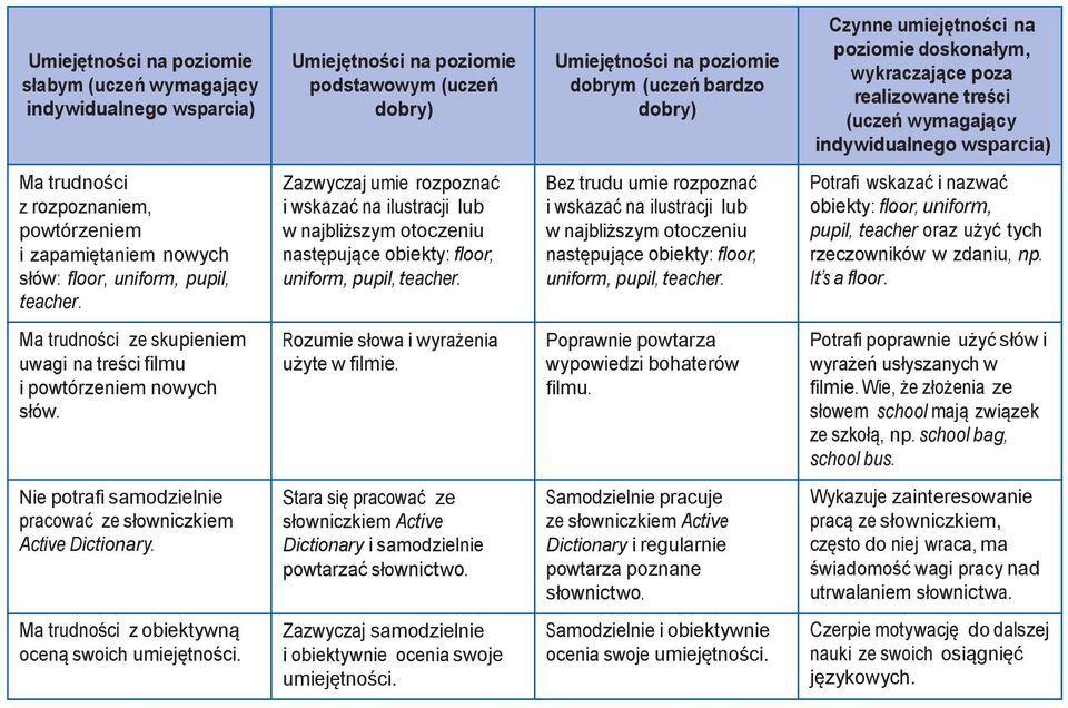 Bez trudu umie rozpoznać i wskazać na ilustracji lub następujące obiekty: floor, uniform, pupil, teacher. obiekty: floor, uniform, pupil, teacher oraz użyć tych rzeczowników w zdaniu, np.
