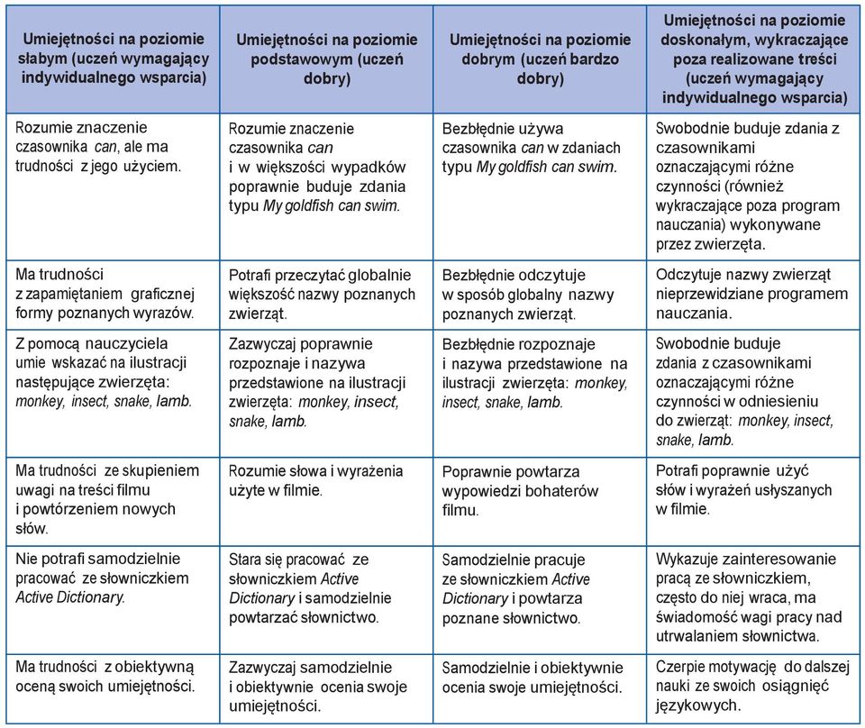 Swobodnie buduje zdania z czasownikami oznaczającymi różne czynności (również wykraczające poza program nauczania) wykonywane przez zwierzęta. z zapamiętaniem graficznej formy poznanych wyrazów.