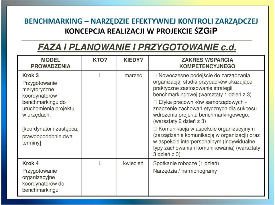 ZAKRES WSPARCIA KOMPETENCYJNEGO L marzec Nowoczesne podejście do zarządzania organizacją, studia przypadków ukazujące praktyczne zastosowanie strategii benchmarkingowej (warsztaty 1 dzień z 3) Etyka