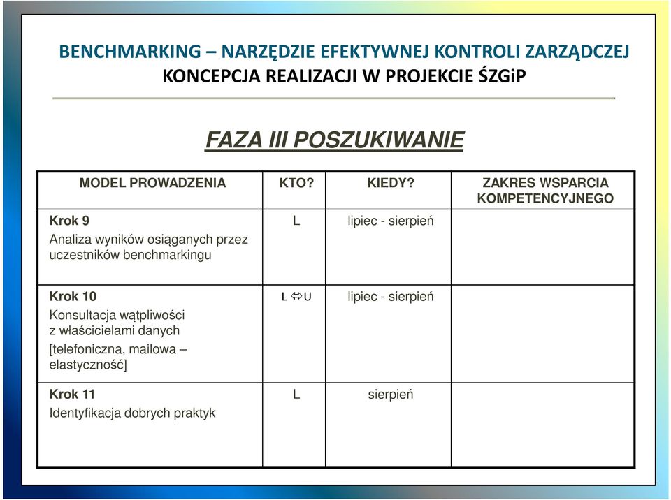 uczestników benchmarkingu L lipiec - sierpień Krok 10 Konsultacja wątpliwości z