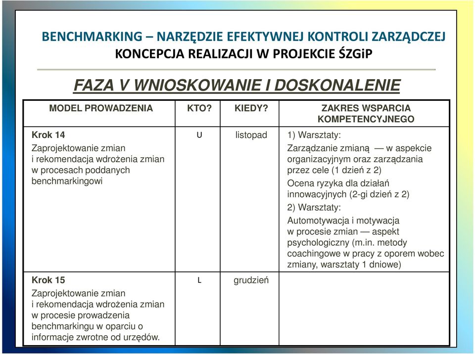 zmianą w aspekcie organizacyjnym oraz zarządzania przez cele (1 dzień z 2) Ocena ryzyka dla działań innowacyjnych (2-gi dzień z 2) 2) Warsztaty: Automotywacja i