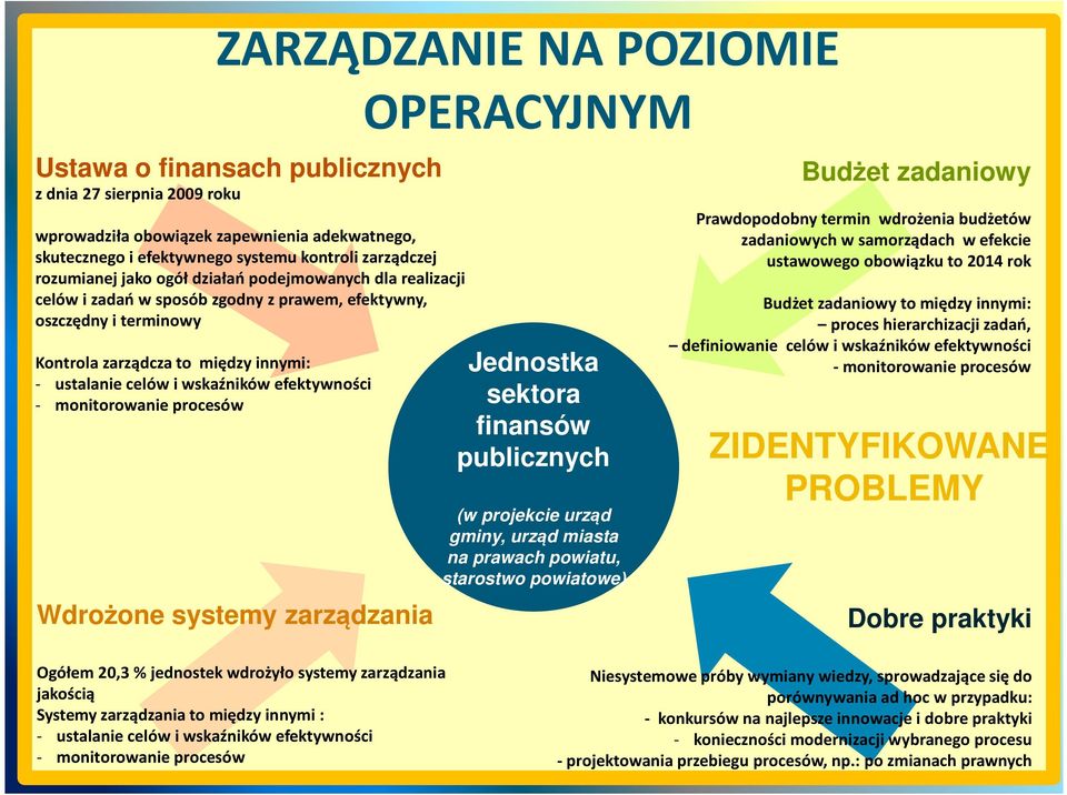 monitorowanie procesów Wdrożone systemy zarządzania OPERACYJNYM Jednostka sektora finansów publicznych (w projekcie urząd gminy, urząd miasta na prawach powiatu, starostwo powiatowe) Budżet zadaniowy