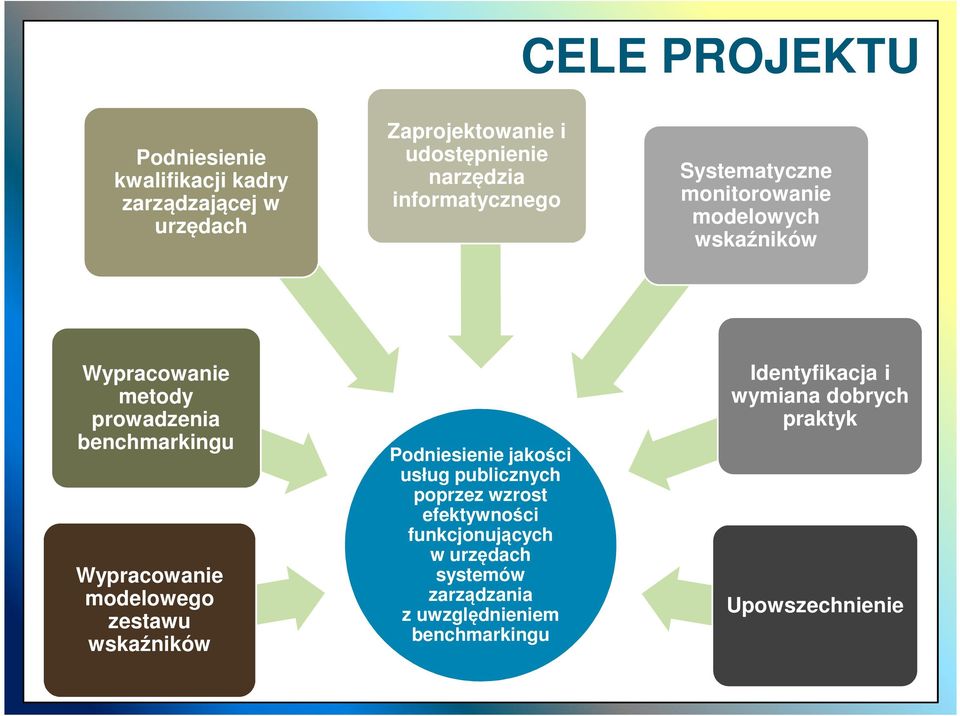 Wypracowanie modelowego zestawu wskaźników Podniesienie jakości usług publicznych poprzez wzrost efektywności