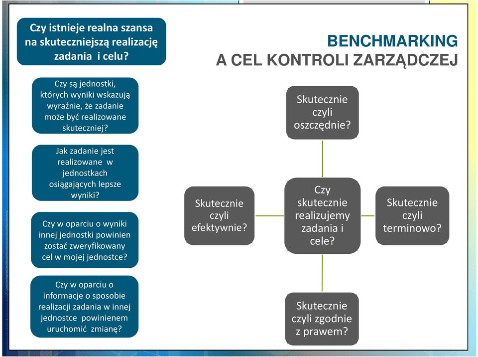 BENCHMARKING A CEL KONTROLI ZARZĄDCZEJ Skutecznie czyli oszczędnie? Jak zadanie jest realizowane w jednostkach osiągających lepsze wyniki?