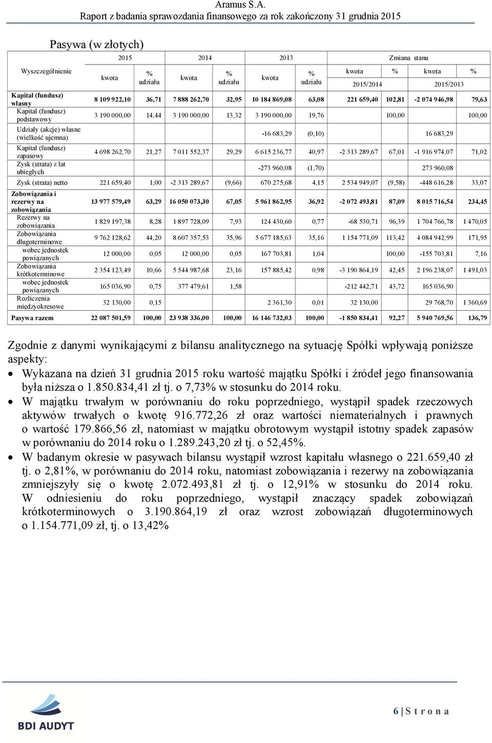 Pasywa (w złotych) 2015 2014 2013 Zmiana stanu 2015/2014 2015/2013 8 109 922,10 36,71 7 888 262,70 32,95 10 184 869,08 63,08 221 659,40 102,81-2 074 946,98 79,63 3 190 000,00 14,44 3 190 000,00 13,32