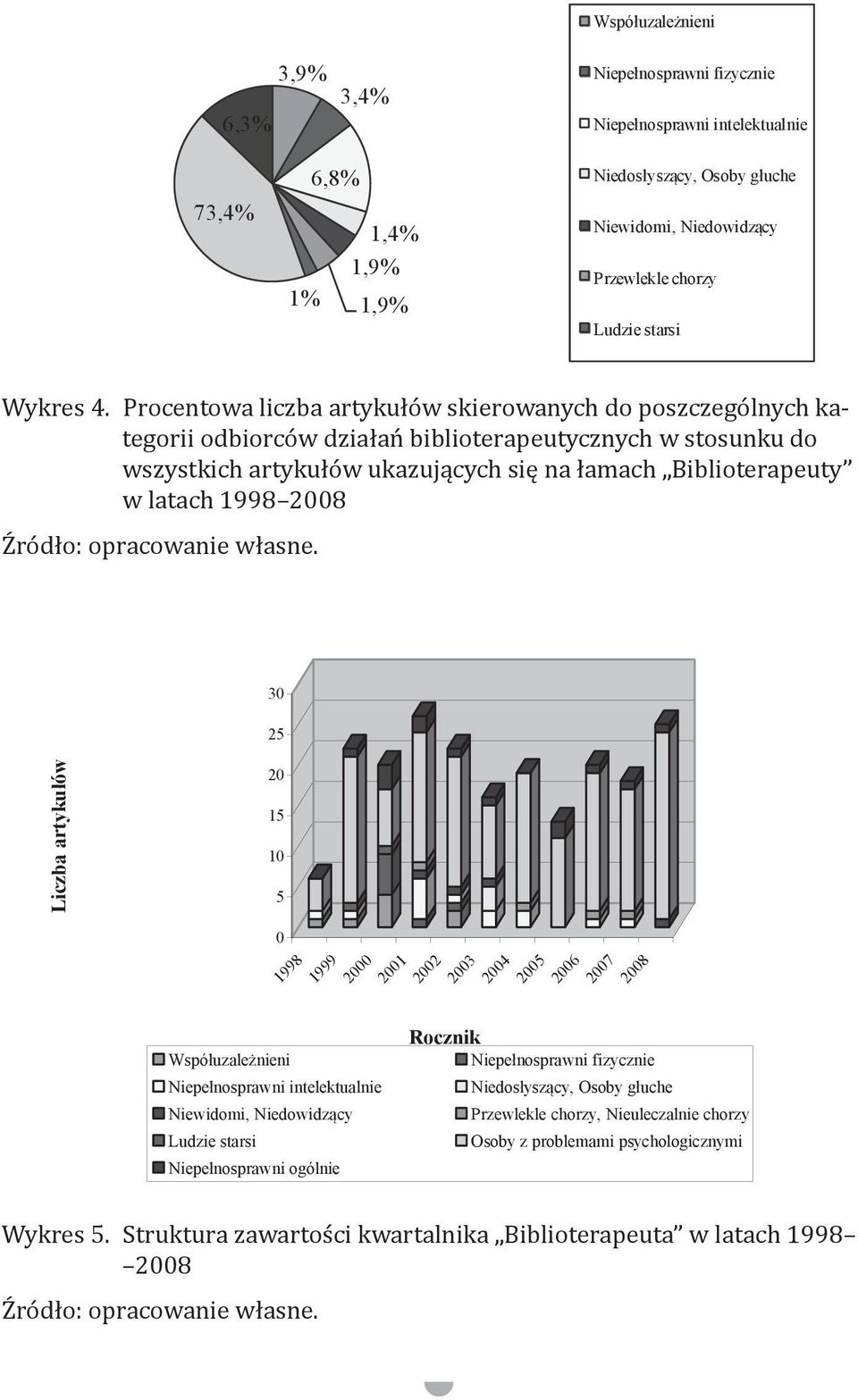 Niepe nosprawni intelektualnie Niewidomi, Niedowidz cy Ludzie starsi Niepe nosprawni ogólnie 2000 2001 2002 2003 2004 2005 2006 2007