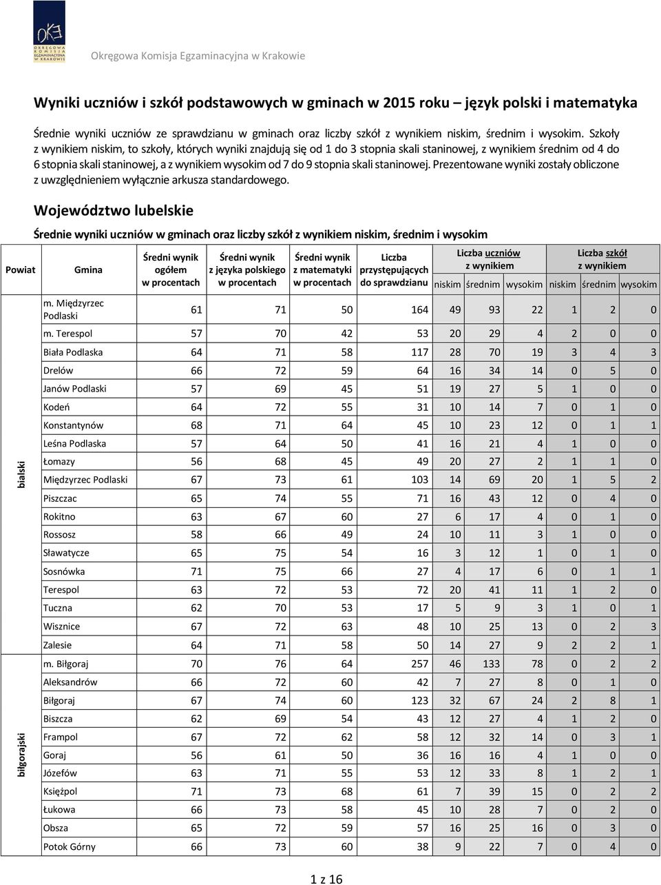 Prezentowane wyniki zostały obliczone z uwzględnieniem wyłącznie arkusza standardowego. Województwo lubelskie Średnie wyniki uczniów w gminach oraz liczby szkół niskim, średnim i wysokim m.