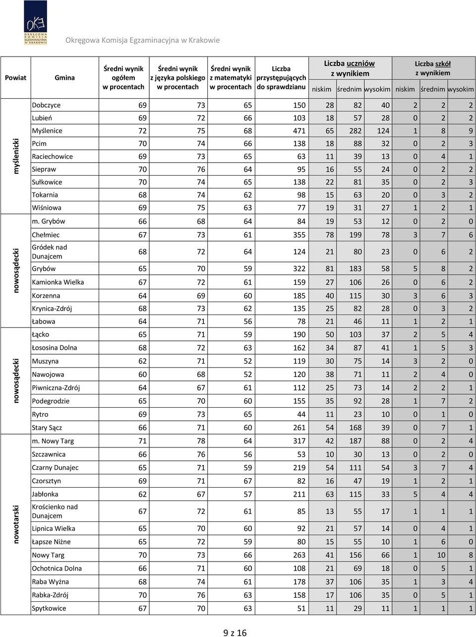 Grybów 66 68 64 84 19 53 12 0 2 0 Chełmiec 67 73 61 355 78 199 78 3 7 6 Gródek nad Dunajcem 68 72 64 124 21 80 23 0 6 2 Grybów 65 70 59 322 81 183 58 5 8 2 Kamionka Wielka 67 72 61 159 27 106 26 0 6