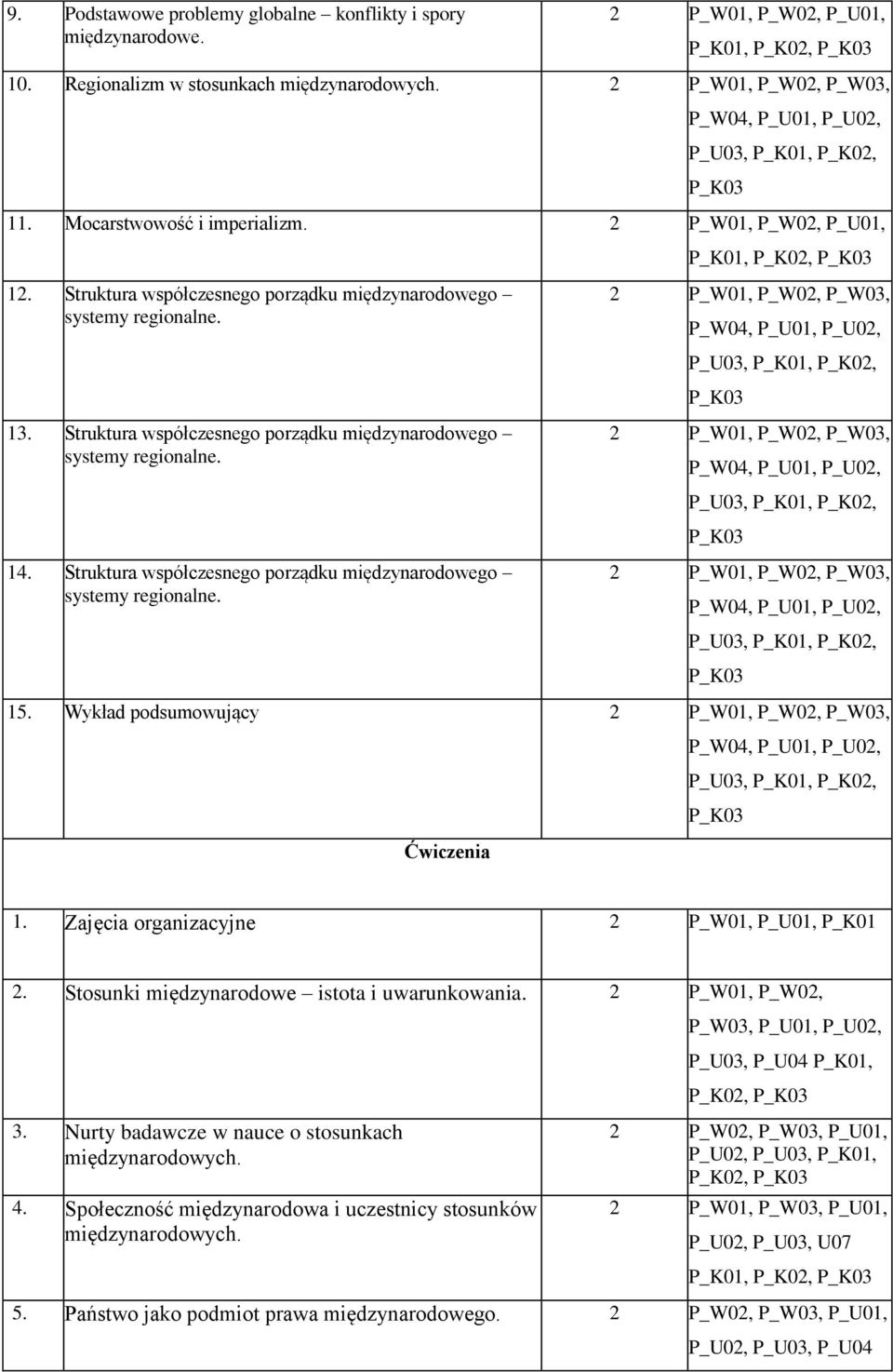 Struktura współczesnego porządku międzynarodowego systemy regionalne. 2 P_W01, P_W02, P_W03, 2 P_W01, P_W02, P_W03, 2 P_W01, P_W02, P_W03, 15. Wykład podsumowujący 2 P_W01, P_W02, P_W03, Ćwiczenia 1.