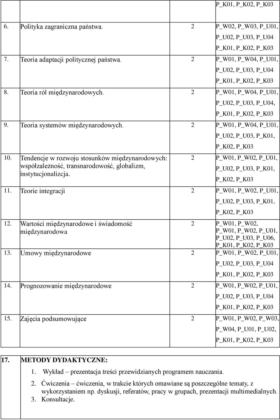 Teorie integracji 2 P_W01, P_W02, P_U01, P_K02, 12. Wartości międzynarodowe i świadomość międzynarodowa 2 P_W01, P_W02, P_W01, P_W02, P_U01, P_U02, P_U03, P_U06, 13.