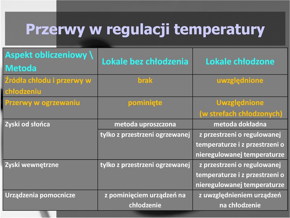 dokładna tylko z przestrzeni ogrzewanej z przestrzeni o regulowanej temperaturze i z przestrzeni o nieregulowanej temperaturze tylko z przestrzeni