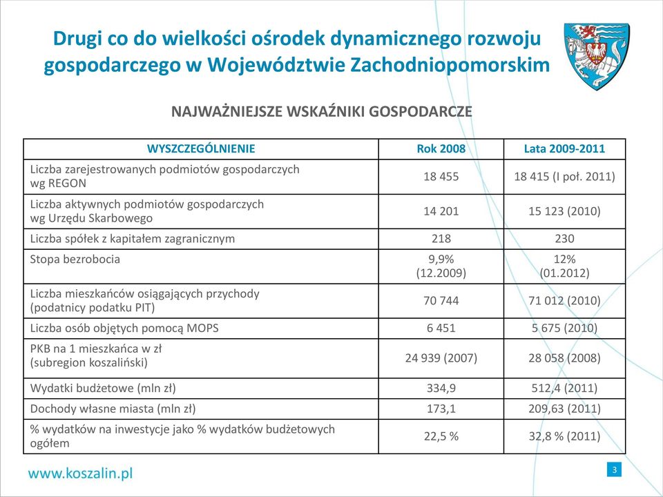 2011) 14 201 15 123 (2010) Liczba spółek z kapitałem zagranicznym 218 230 Stopa bezrobocia 9,9% (12.2009) Liczba mieszkańców osiągających przychody (podatnicy podatku PIT) 12% (01.