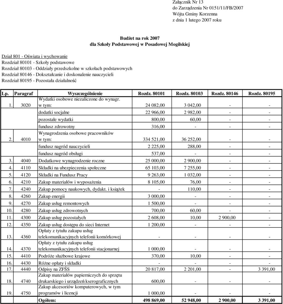 521,00 36 252,00 - - fundusz nagród nauczycieli 2 225,00 288,00 - - fundusz nagród obsługi 537,00 - - - 3. 4040 Dodatkowe wynagrodzenie roczne 25 000,00 2 900,00 - - 4.