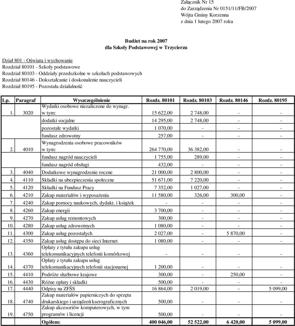 382,00 - - fundusz nagród nauczycieli 1 755,00 289,00 - - fundusz nagród obsługi 432,00 - - - 3. 4040 Dodatkowe wynagrodzenie roczne 21 000,00 2 800,00 - - 4.