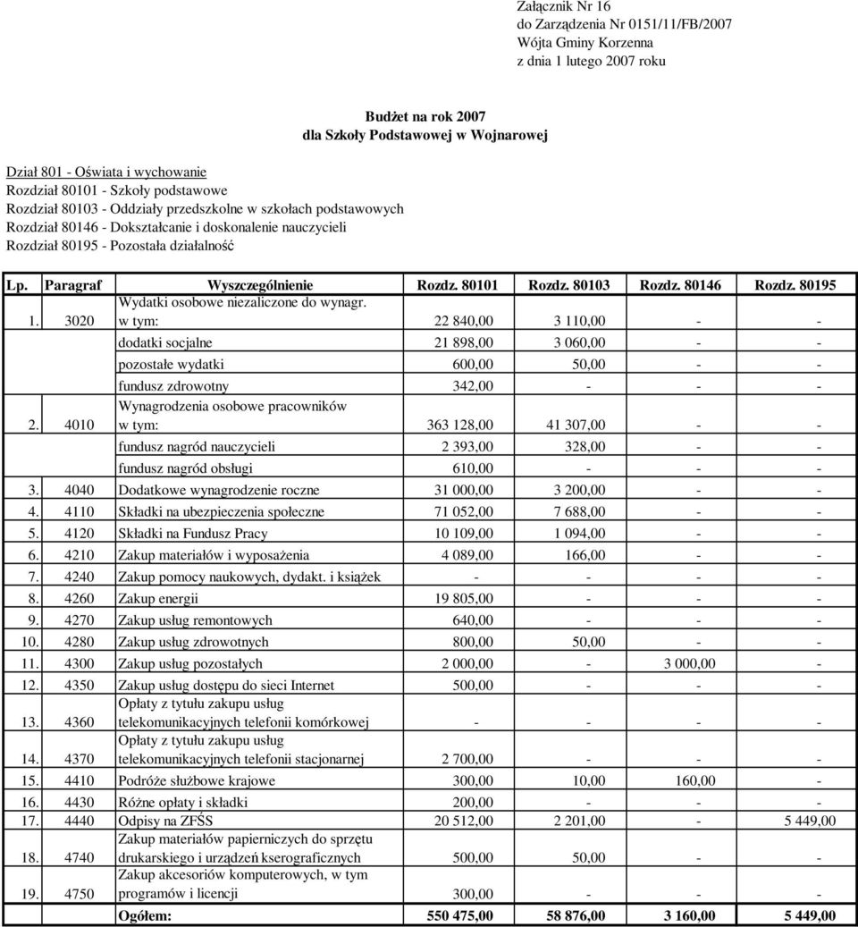 307,00 - - fundusz nagród nauczycieli 2 393,00 328,00 - - fundusz nagród obsługi 610,00 - - - 3. 4040 Dodatkowe wynagrodzenie roczne 31 000,00 3 200,00 - - 4.