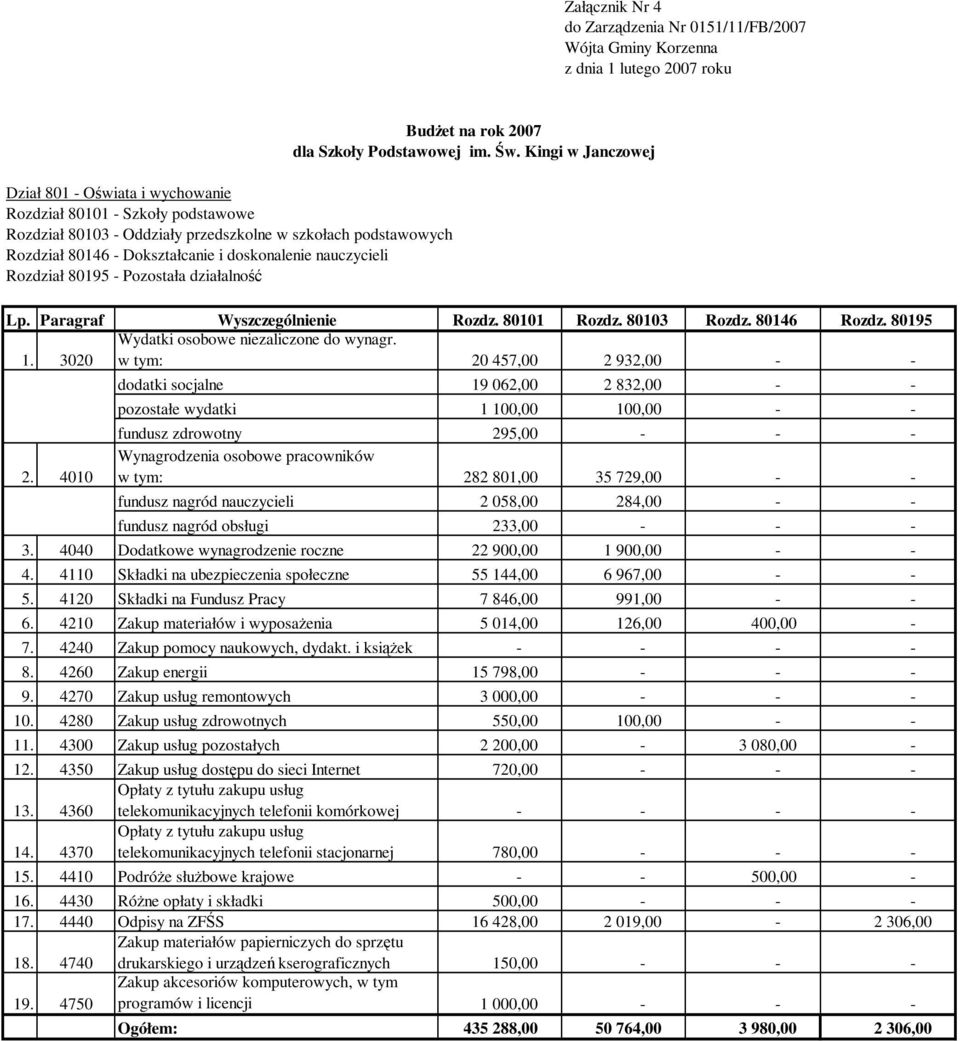 284,00 - - fundusz nagród obsługi 233,00 - - - 3. 4040 Dodatkowe wynagrodzenie roczne 22 900,00 1 900,00 - - 4. 4110 Składki na ubezpieczenia społeczne 55 144,00 6 967,00 - - 5.