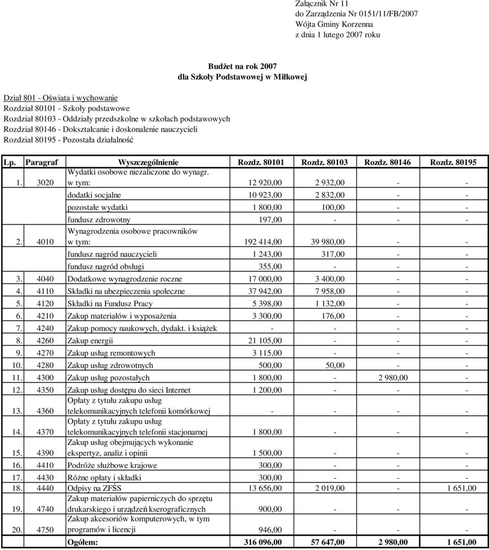 980,00 - - fundusz nagród nauczycieli 1 243,00 317,00 - - fundusz nagród obsługi 355,00 - - - 3. 4040 Dodatkowe wynagrodzenie roczne 17 000,00 3 400,00 - - 4.