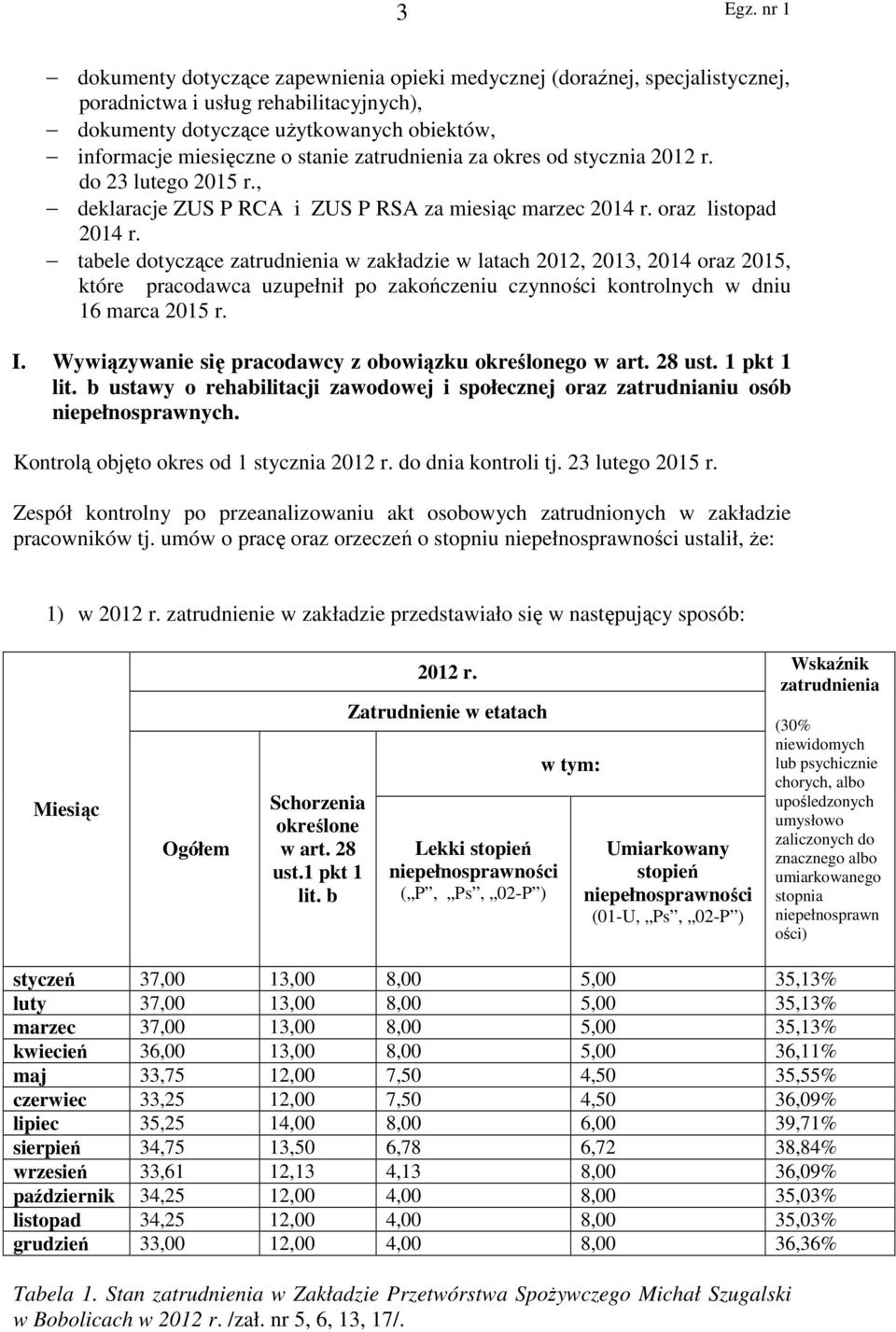 tabele dotyczące zatrudnienia w zakładzie w latach 2012, 2013, 2014 oraz 2015, które pracodawca uzupełnił po zakończeniu czynności kontrolnych w dniu 16 marca 2015 r. I.