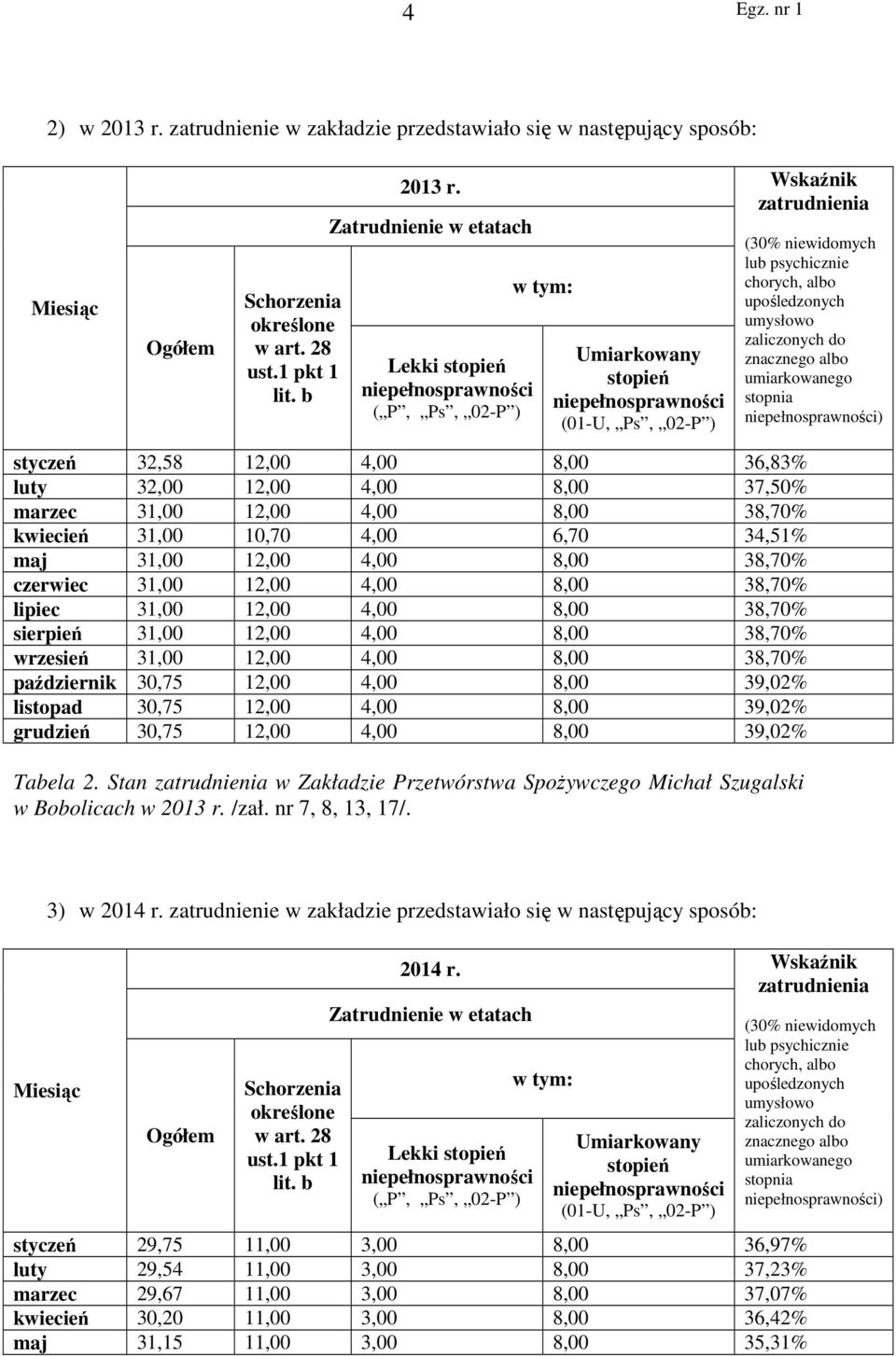 zaliczonych do znacznego albo umiarkowanego stopnia ) styczeń 32,58 12,00 4,00 8,00 36,83% luty 32,00 12,00 4,00 8,00 37,50% marzec 31,00 12,00 4,00 8,00 38,70% kwiecień 31,00 10,70 4,00 6,70 34,51%