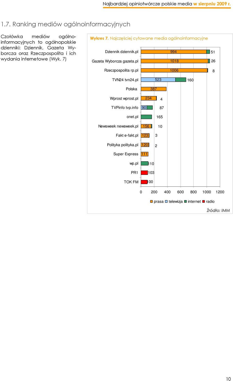pl 1018 51 26 Rzeczpospolita rp.pl 1006 8 TVN24 tvn24.pl Polska 387 523 160 Wprost wprost.pl TVPinfo tvp.info onet.pl Newsweek newsweek.pl Fakt e-fakt.