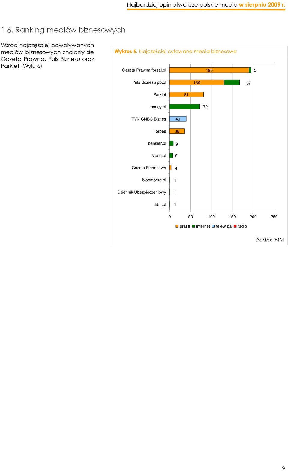 pl 190 5 Puls Biznesu pb.pl 130 37 Parkiet 81 money.pl 72 TVN CNBC Biznes Forbes 40 36 bankier.pl stooq.