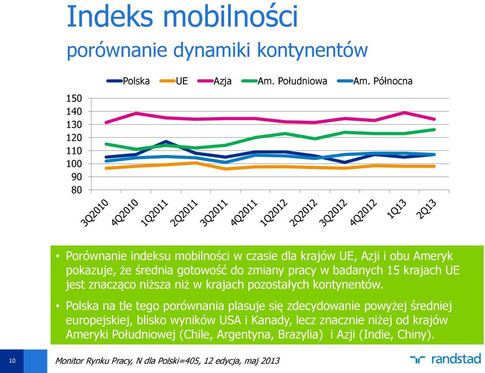 UE jest znacząco niższa niż w krajach pozostałych kontynentów.