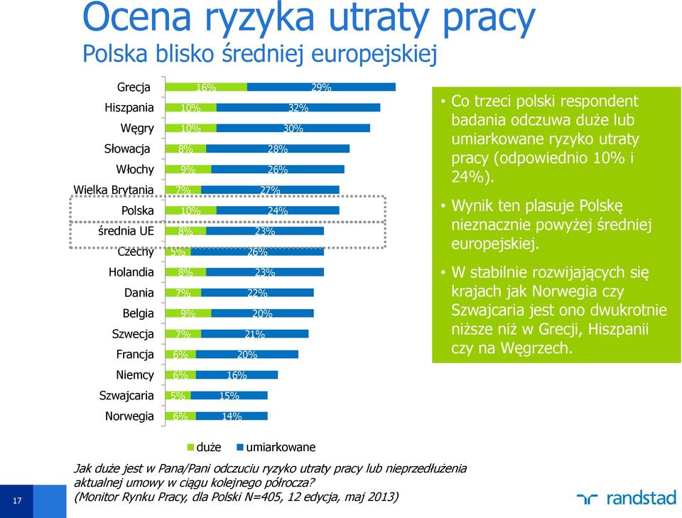 ryzyko utraty pracy (odpowiednio 10% i 24%). Wynik ten plasuje Polskę nieznacznie powyżej średniej europejskiej.