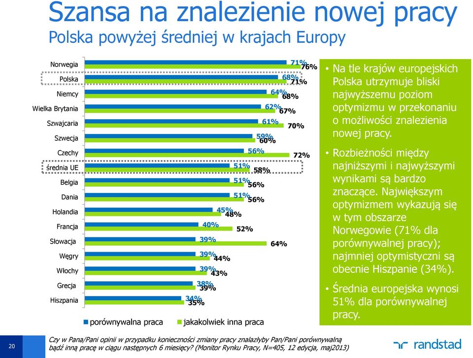 praca Na tle krajów europejskich Polska utrzymuje bliski najwyższemu poziom optymizmu w przekonaniu o możliwości znalezienia nowej pracy.