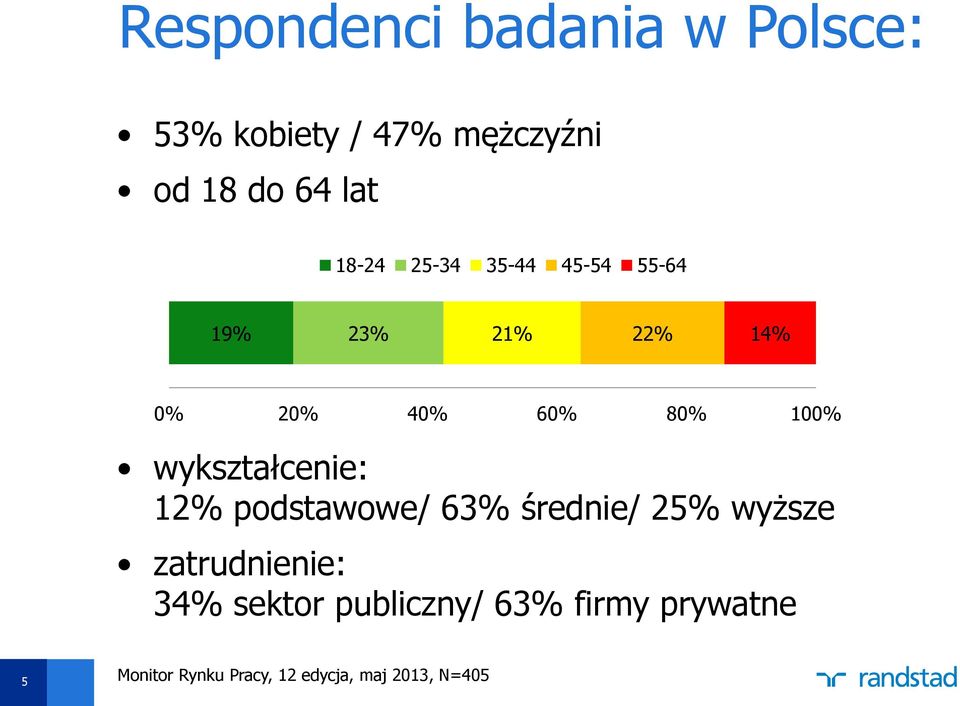 wykształcenie: 12% podstawowe/ 63% średnie/ 25% wyższe zatrudnienie: 34%